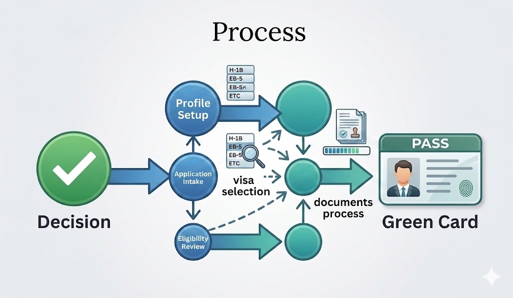 What Should You Know Before Starting the EB-5 Process?