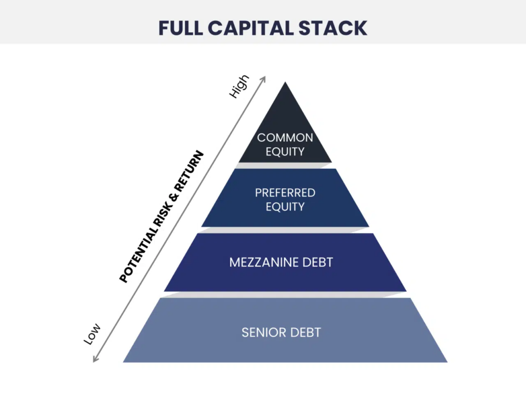 What Is Capital Stack?