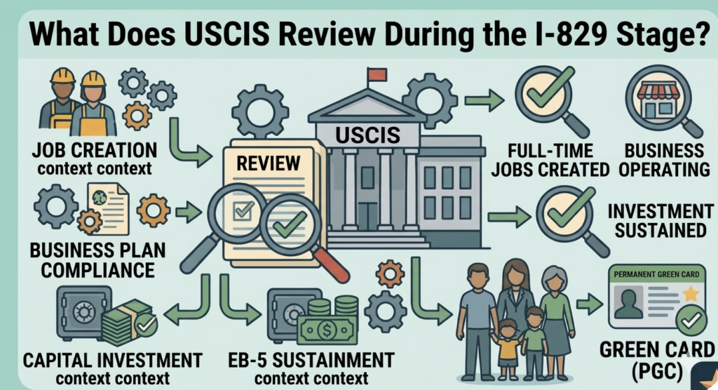 What Does USCIS Review During the I-829 Stage?